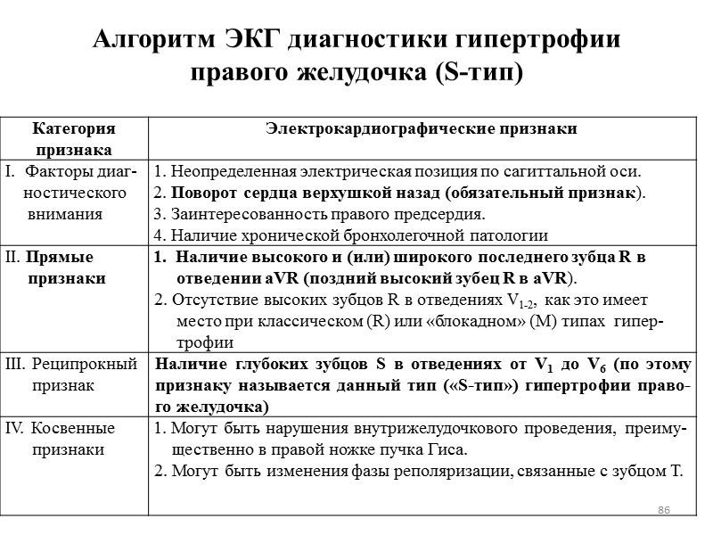 86 Алгоритм ЭКГ диагностики гипертрофии правого желудочка (S-тип) 86 Алгоритм ЭКГ диагностики гипертрофии правого желудочка (S-тип)